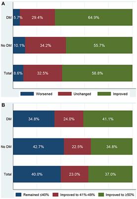 Diabetes Associated With Greater Ejection Fraction Improvement After Revascularization in Patients With Reduced Ejection Fraction